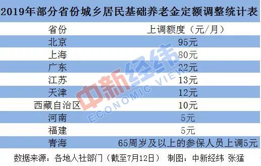 新疆养老金上调最新动态更新，养老金调整政策详解