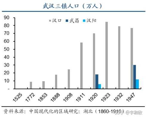 武汉城市变迁与时代地位的最新调查分析